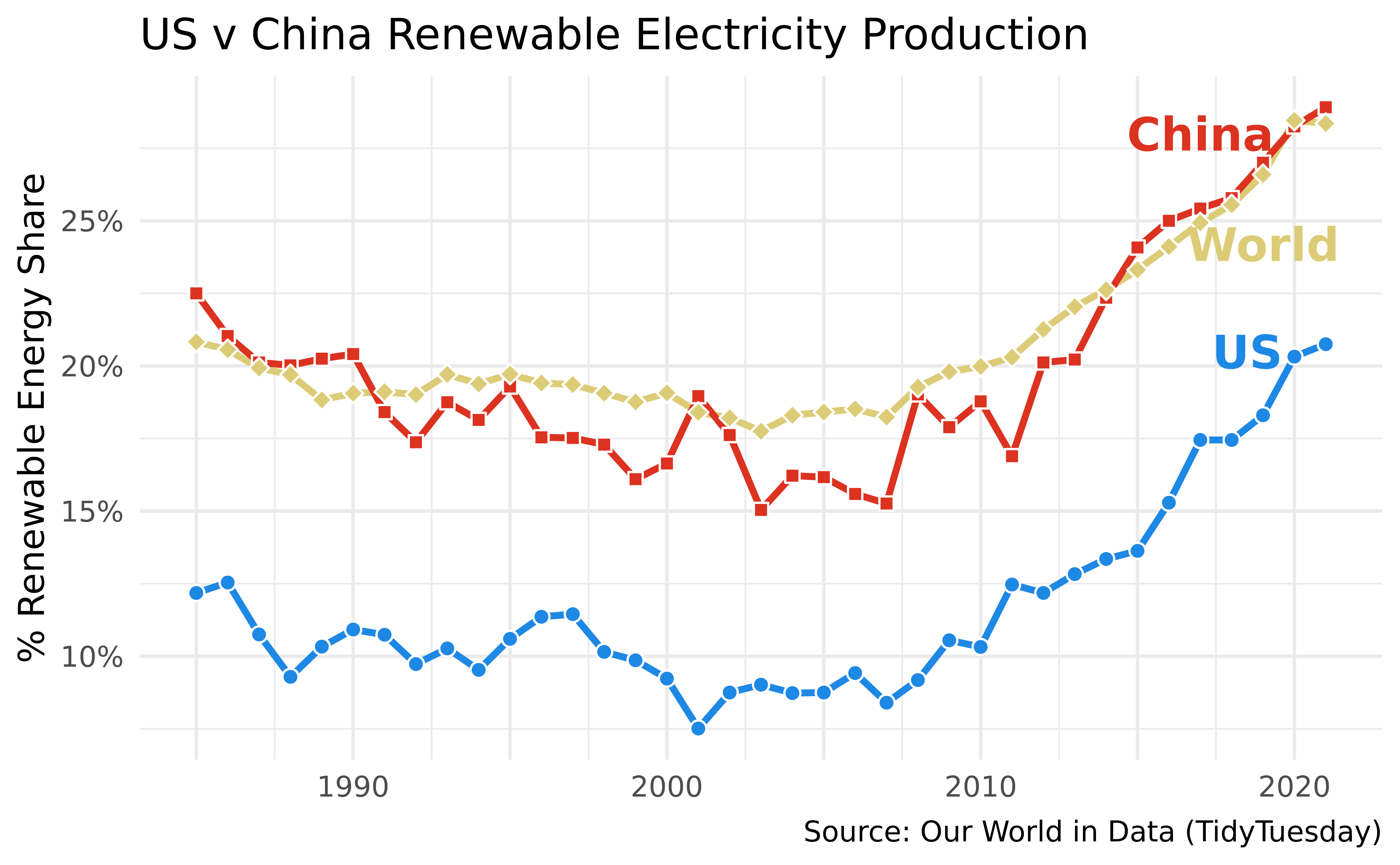 US v. China Renewable Energy Production.