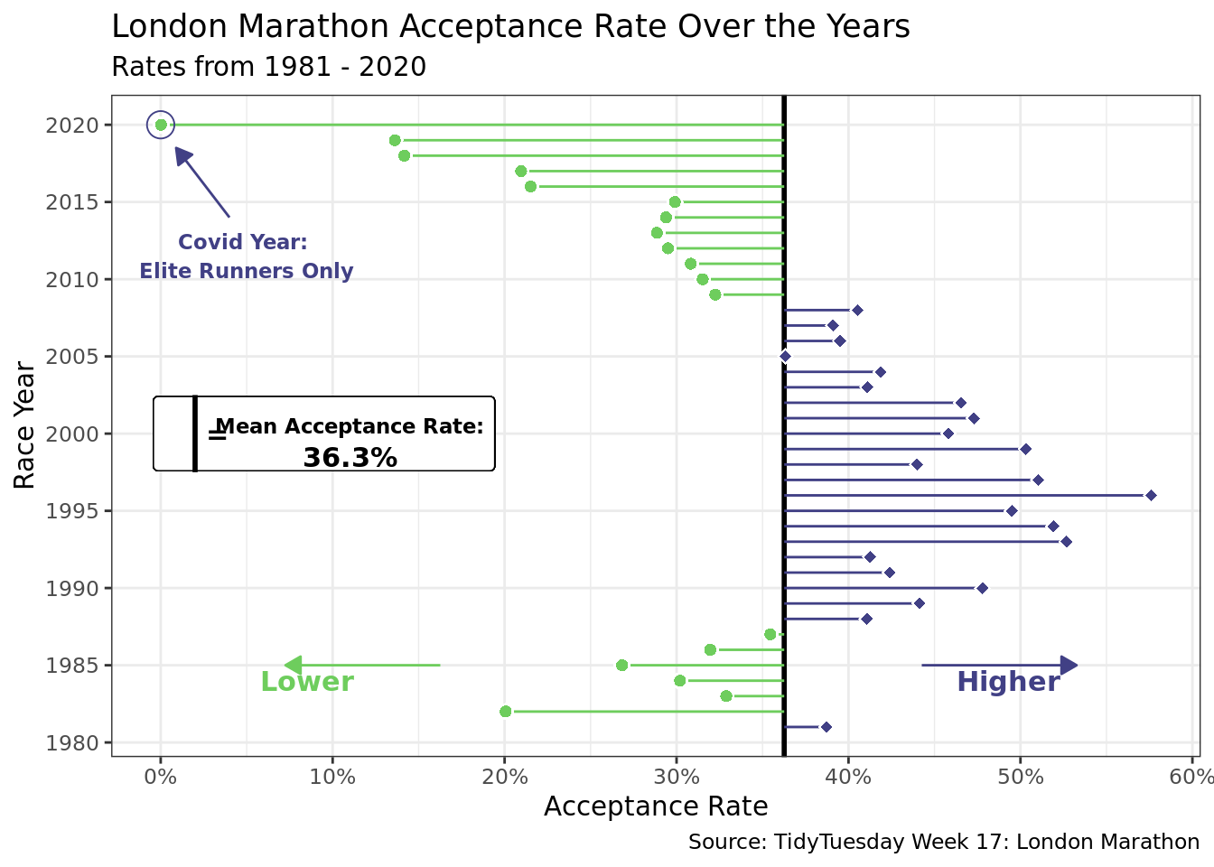 London Marathon Acceptance Rates Since 1981