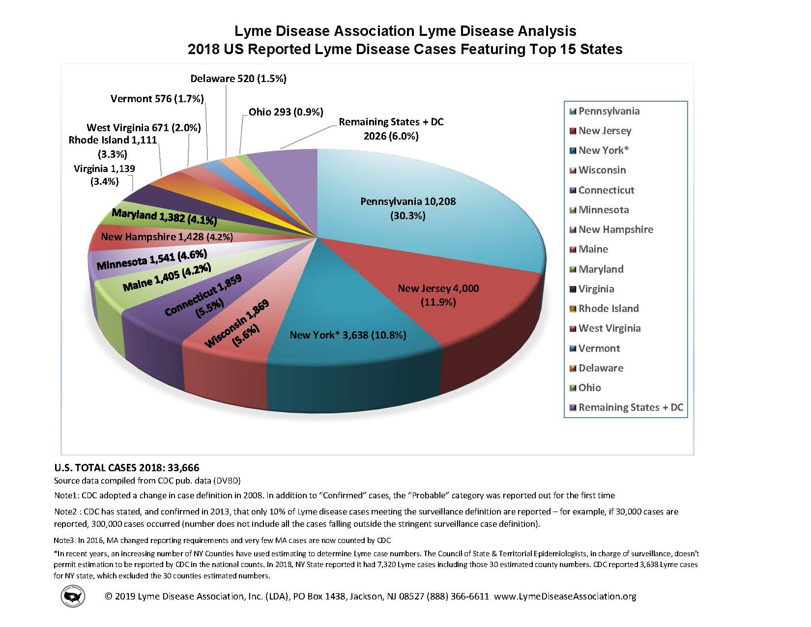 Bar chart of 2018 US reported lyme disease cases featuring top 15 states