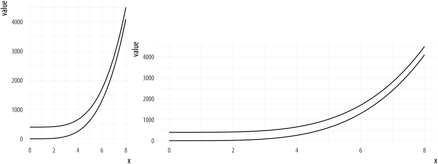 Aspect ratios affect our perception of rates of change, modeled after an example by William S. Cleveland.