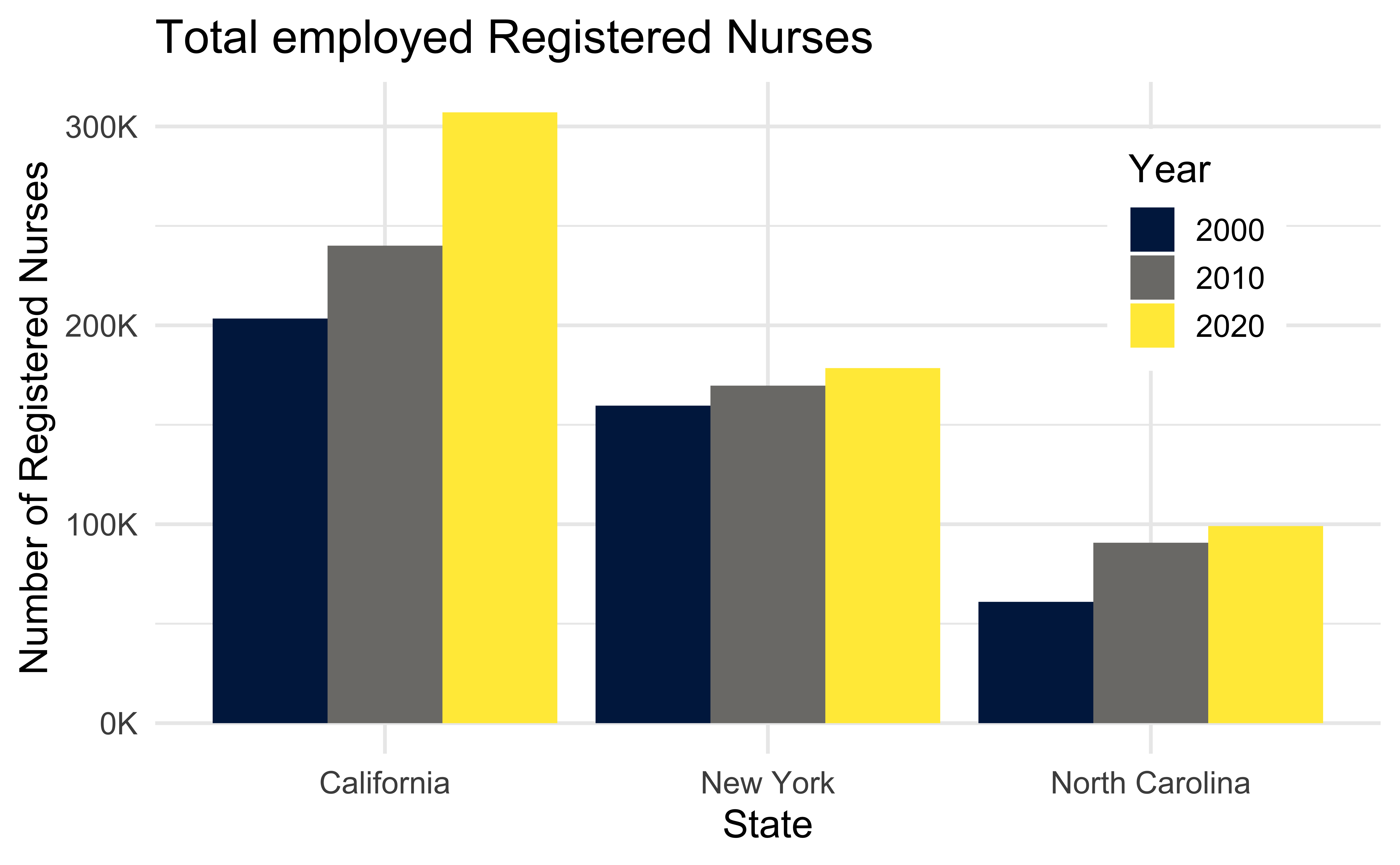 The figure is a bar chart titled "Total employed Registered Nurses" that displays the numbers of registered nurses in three states (California, New York, and North Carolina) over a 20 year period, with data recorded in three time points (2000, 2010, and 2020). In each state, the numbers of registered nurses increase over time. The following numbers are all approximate. California started off with 200K registered nurses in 2000, 240K in 2010, and 300K in 2020. New York had 150K in 2000, 160K in 2010, and 170K in 2020. Finally North Carolina had 60K in 2000, 90K in 2010, and 100K in 2020.