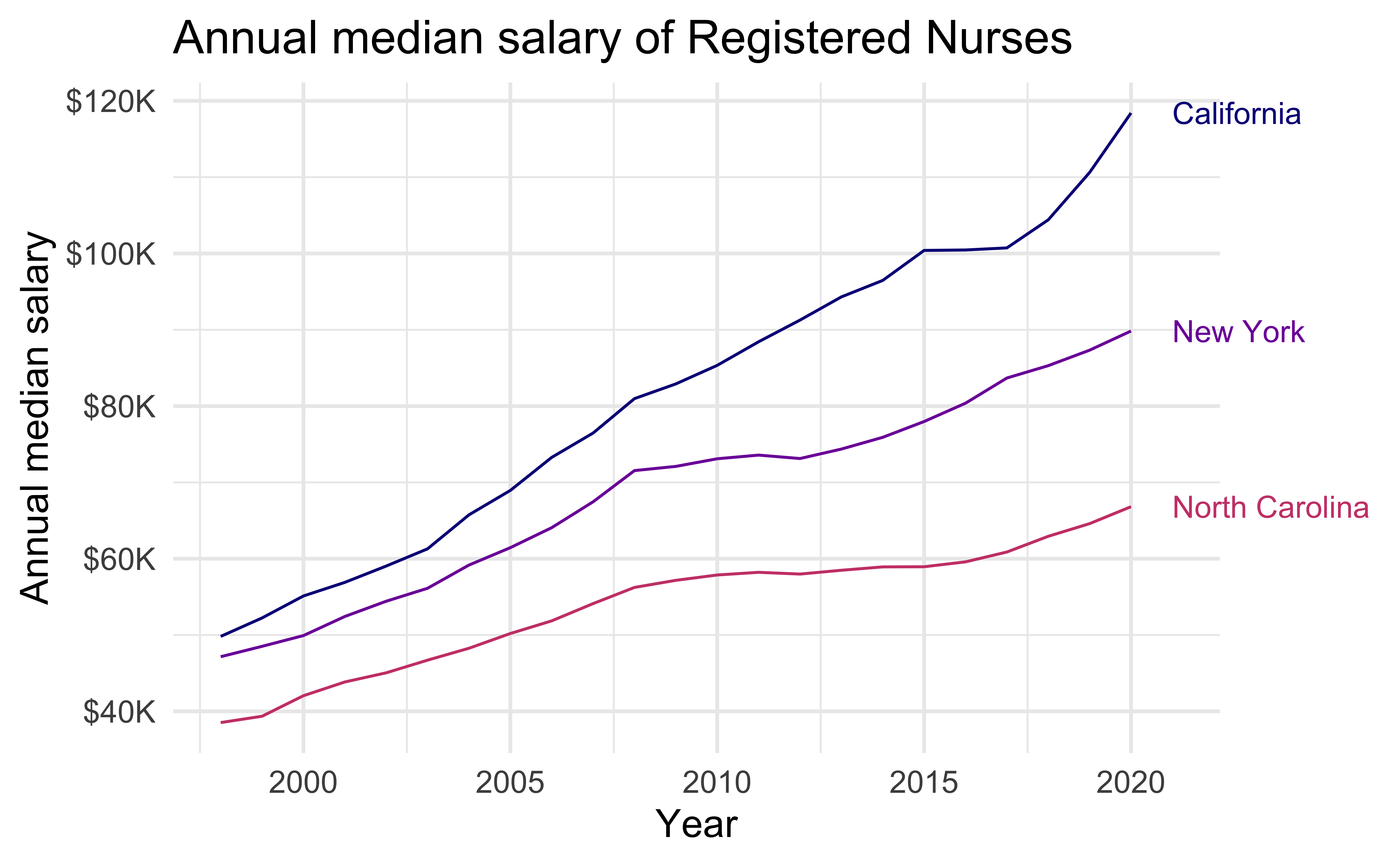 The figure is titled "Annual median salary of Registered Nurses". There are three lines on the plot: the top labelled California, the middle New York, the bottom North Carolina. The vertical axis is labelled "Annual median salary", beginning with $40K, up to $120K. The horizontal axis is labelled "Year", beginning with couple years before 2000 up to 2020. The following numbers are all approximate. In the graph, the California line begins around $50K in 1998 and goes up to  $120K in 2020. The increase is steady, except for stalling for about couple years between 2015 to 2017. The New York line also starts around $50K, just below where the California line starts, and steadily goes up to $90K. And the North Carolina line starts around $40K and steadily goes up to $70K.