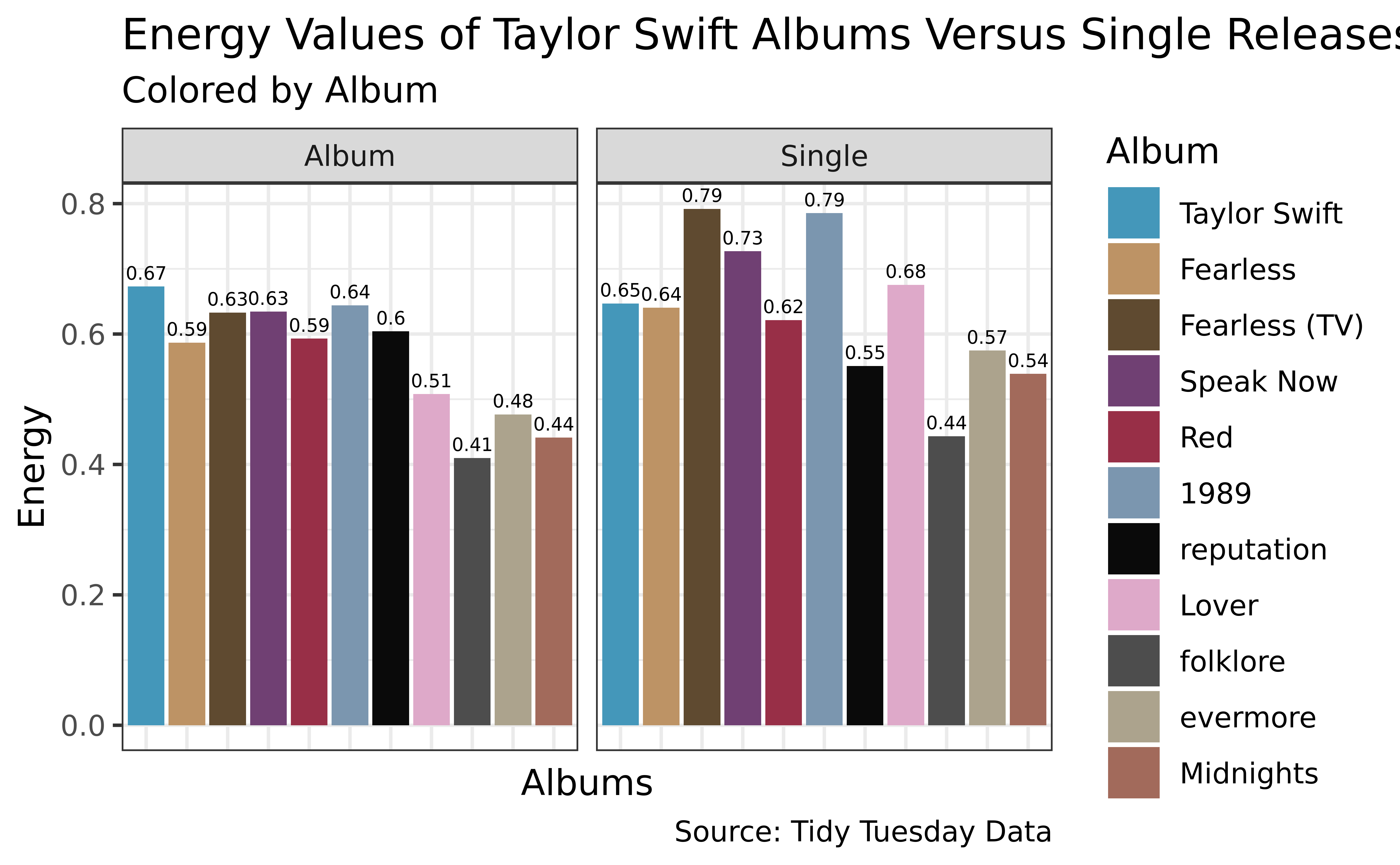 Energy of Taylor Swift songs vs. albums.