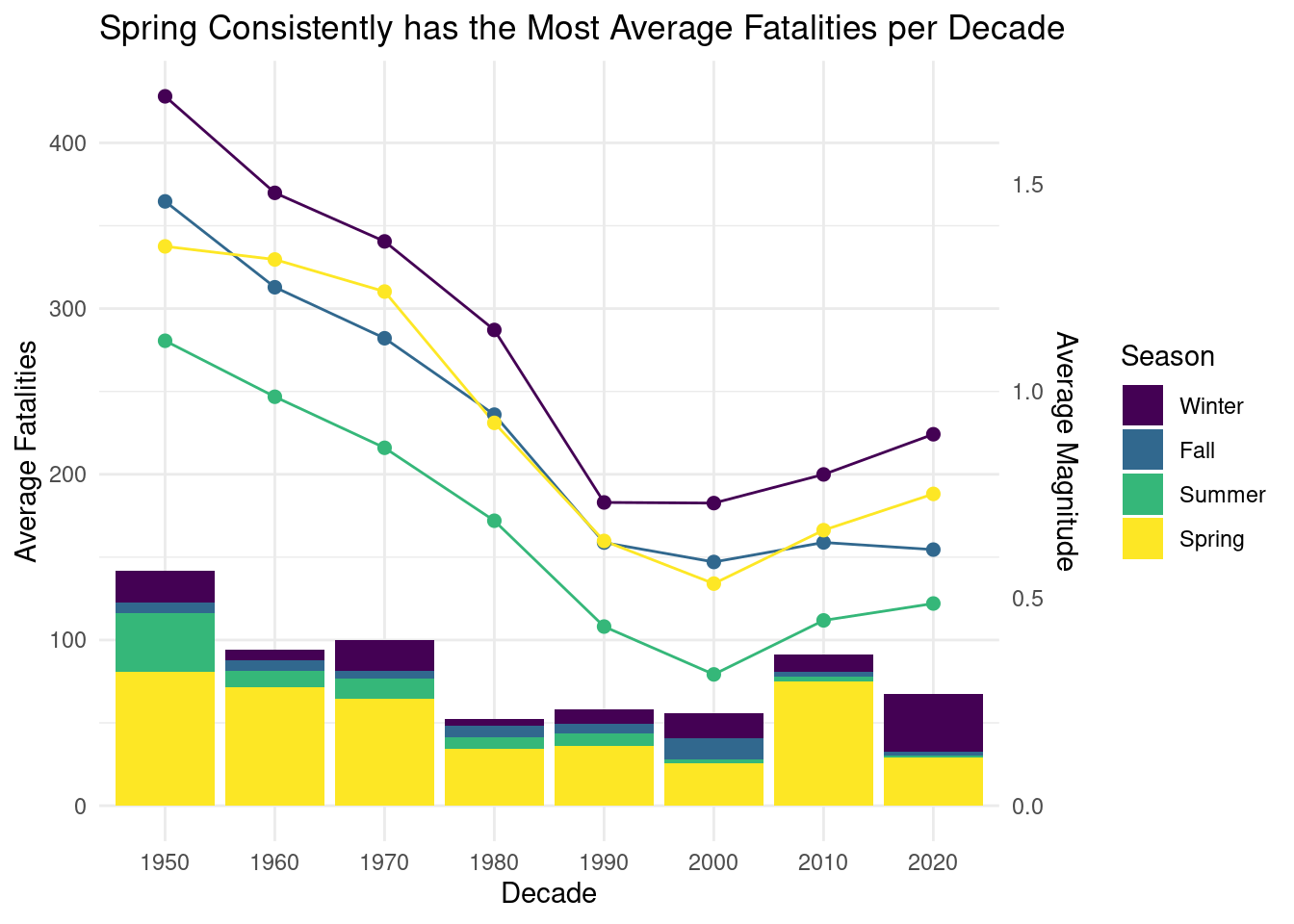 Average Tornado Magnitude and Fatalities by season and decade.