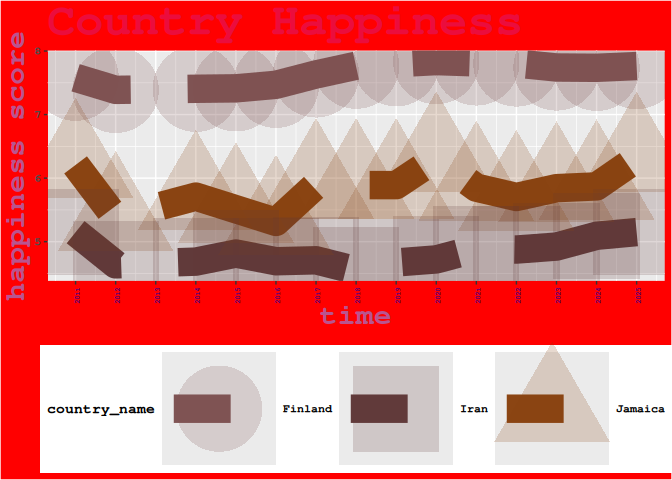 Ugly plots created with ggplot2.