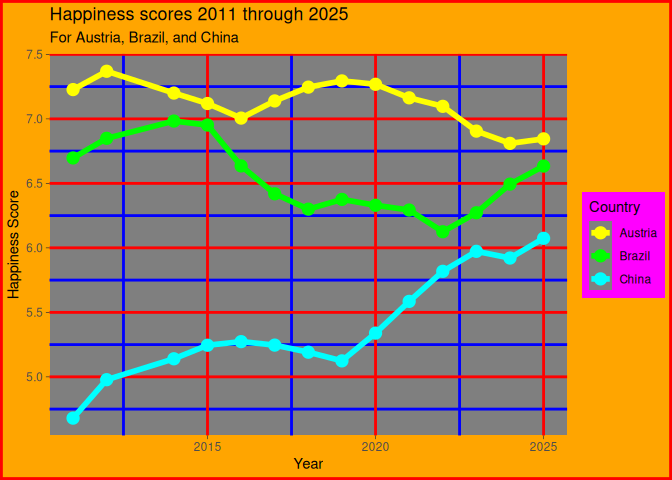 Ugly plots created with ggplot2.